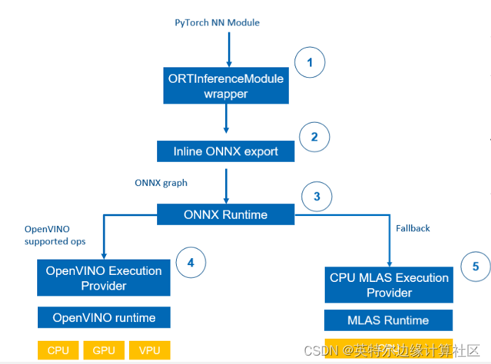 pytorch可以多线程吗 pytorch多线程推理_openvino_02