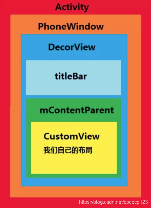 android 开发 设置windowfullscreen android activity window view_层次结构_06