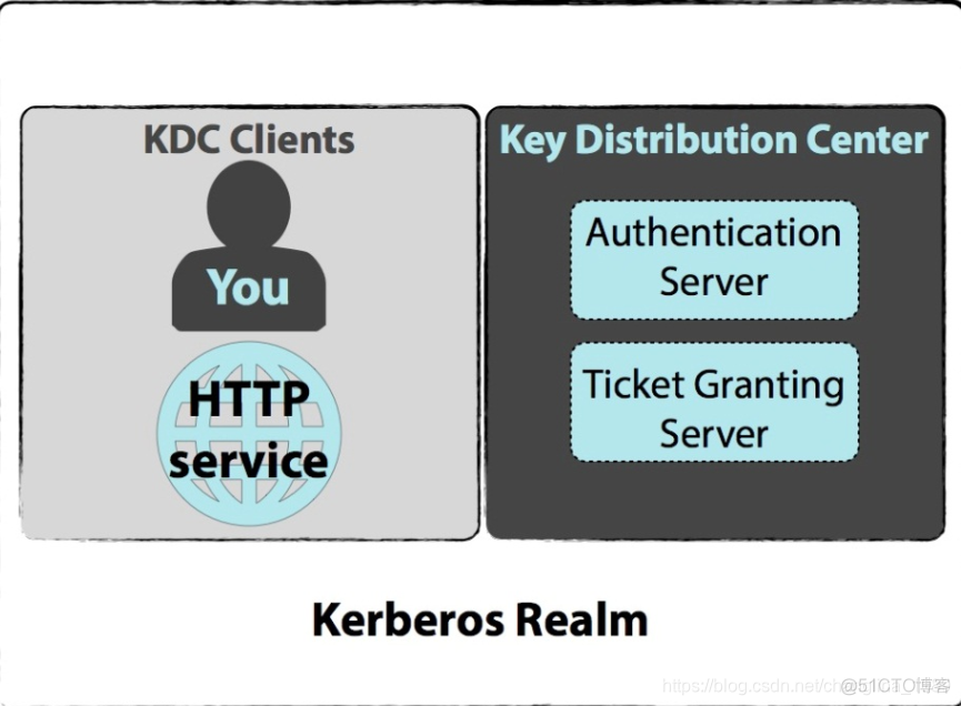 java kerberos认证使用用户名密码 kerberos客户端认证_时间戳