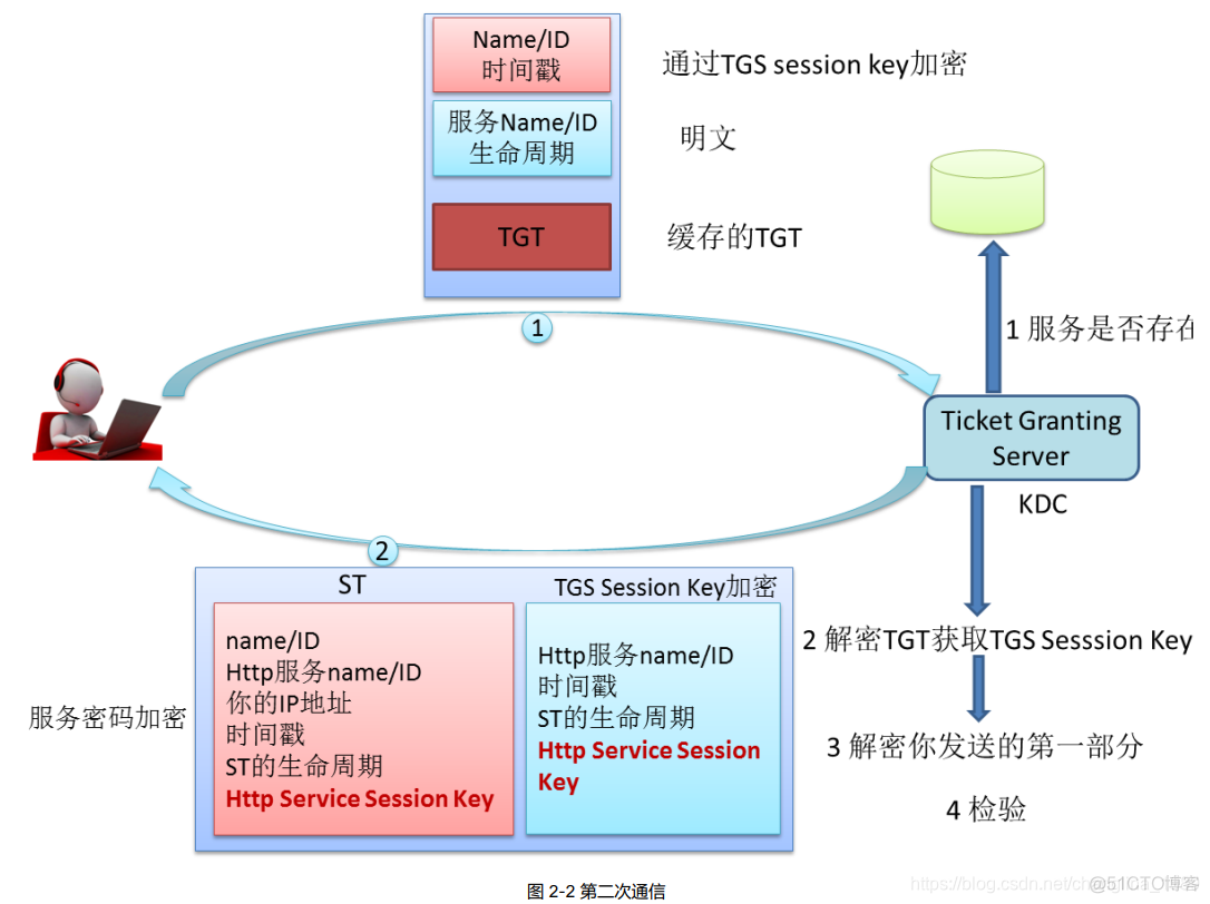 java kerberos认证使用用户名密码 kerberos客户端认证_Server_04