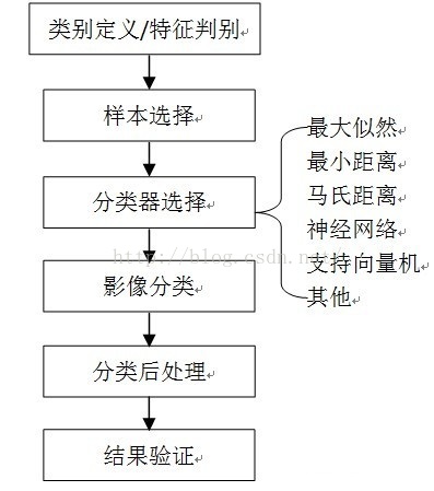 非监督分类 python代码 非监督分类方法原理_支持向量机