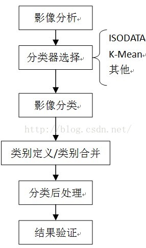 非监督分类 python代码 非监督分类方法原理_数据_16