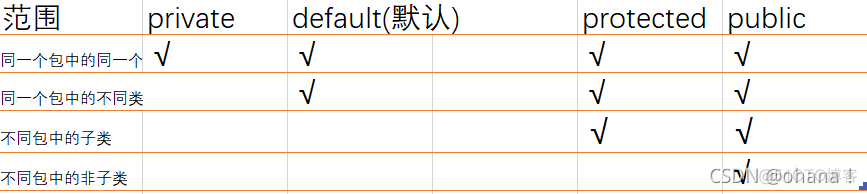 java 怎么执行受保护的方法 java保护继承_构造方法