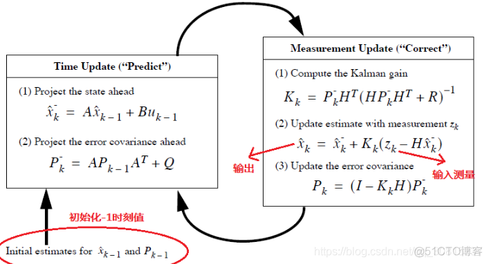 python 卡尔曼滤波斜率 状态协方差矩阵 卡尔曼滤波opencv_目标跟踪_14