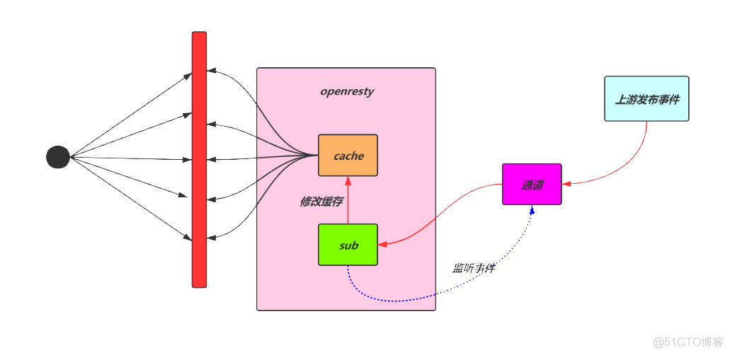 centos7 openresty使用Lua连接Redis集群 lua-resty-redis_缓存_09