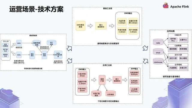 实时数仓原理架构 实时数仓技术方案_数据仓库_14