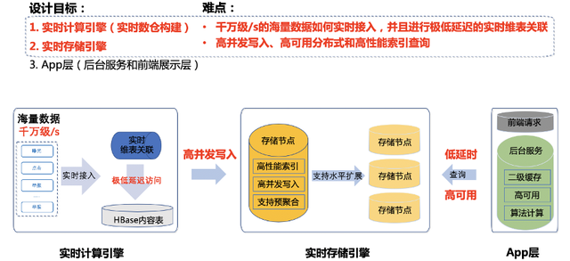 实时数仓原理架构 实时数仓技术方案_大数据_16