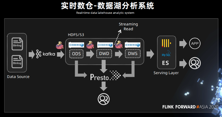 实时数仓原理架构 实时数仓技术方案_大数据_33