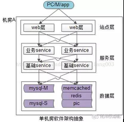 传统IDC架构 idc网络架构_idc