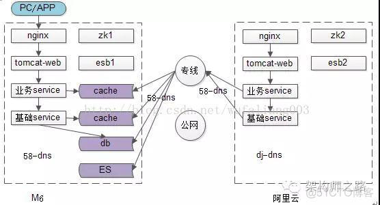 传统IDC架构 idc网络架构_传统IDC架构_04