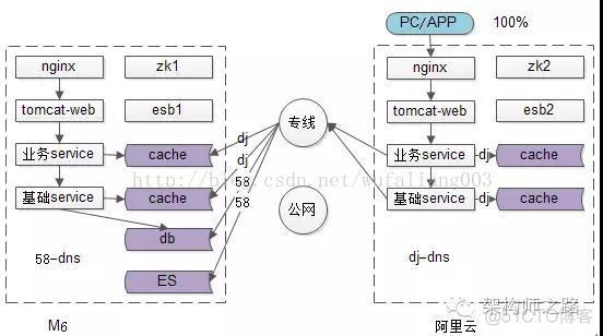 传统IDC架构 idc网络架构_idc_05