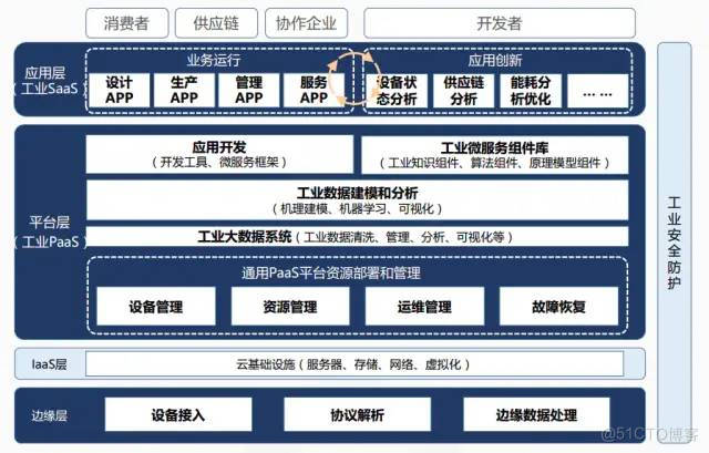 工业互联网五层架构 工业互联网层级_工业互联网五层架构