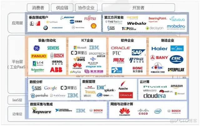 工业互联网五层架构 工业互联网层级_工业互联网五层架构_05