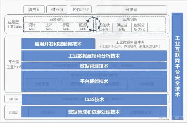 工业互联网五层架构 工业互联网层级_微服务_03