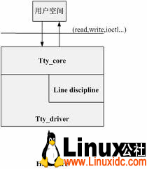 linux 8250串口驱动架构 linux 串口 驱动_设备驱动