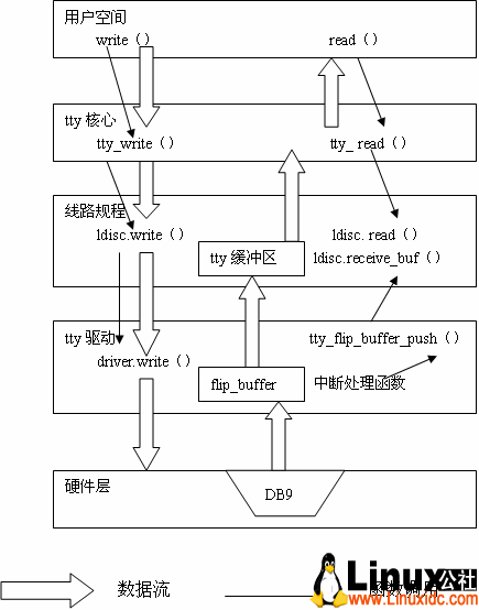 linux 8250串口驱动架构 linux 串口 驱动_串口_02