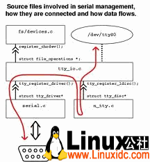 linux 8250串口驱动架构 linux 串口 驱动_linux 8250串口驱动架构_03