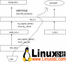 linux 8250串口驱动架构 linux 串口 驱动_串口_04