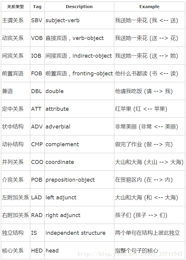 java hanlp依存句法分析 依存句法分析原理_句法结构_03