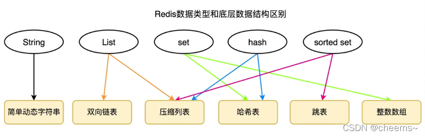 redis能存结构体吗 redis可以存int类型吗_数据结构