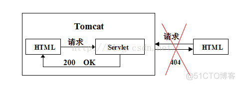 nginx配置转发到java后端 nginx如何转发请求_运维