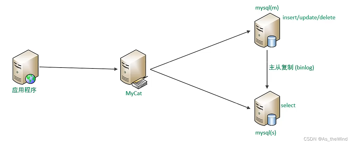 mysql 维表 mysql运维_运维_56