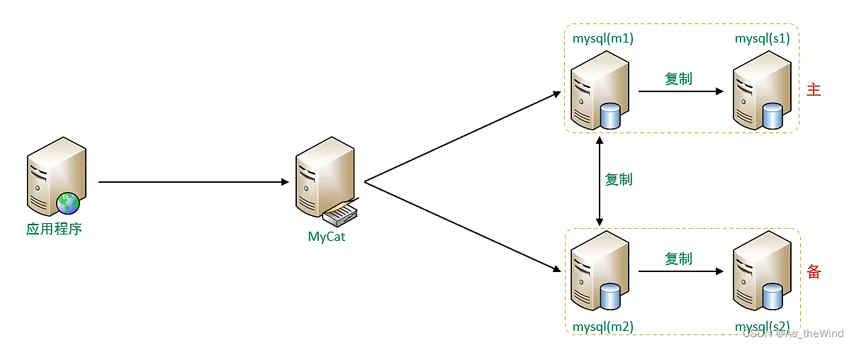 mysql 维表 mysql运维_数据_58