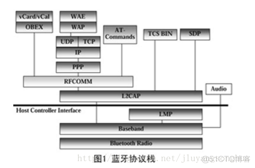 Android pcie 蓝牙传输速率 蓝牙4.0传输频率_低功耗_02