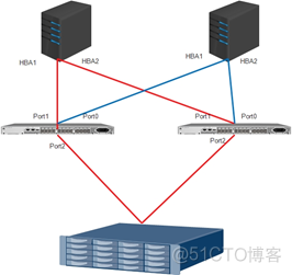 fc 组网 架构 fc-san组网需要下列哪些组件_IP