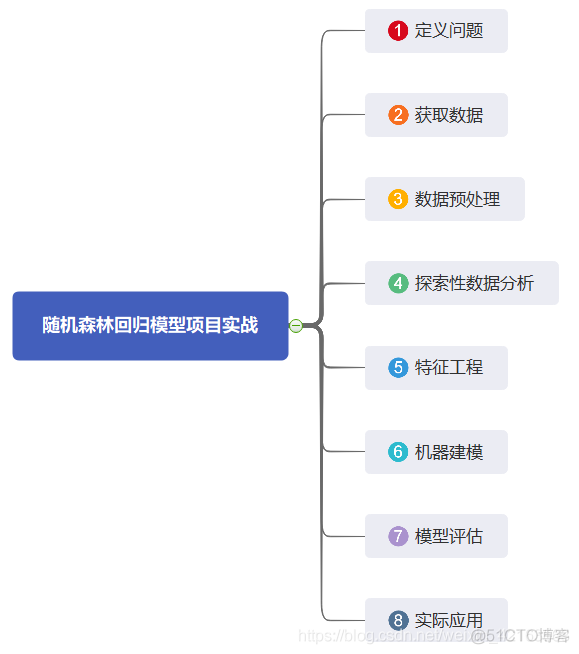 随机森林回归预测python实现 python随机森林回归代码_随机森林_02