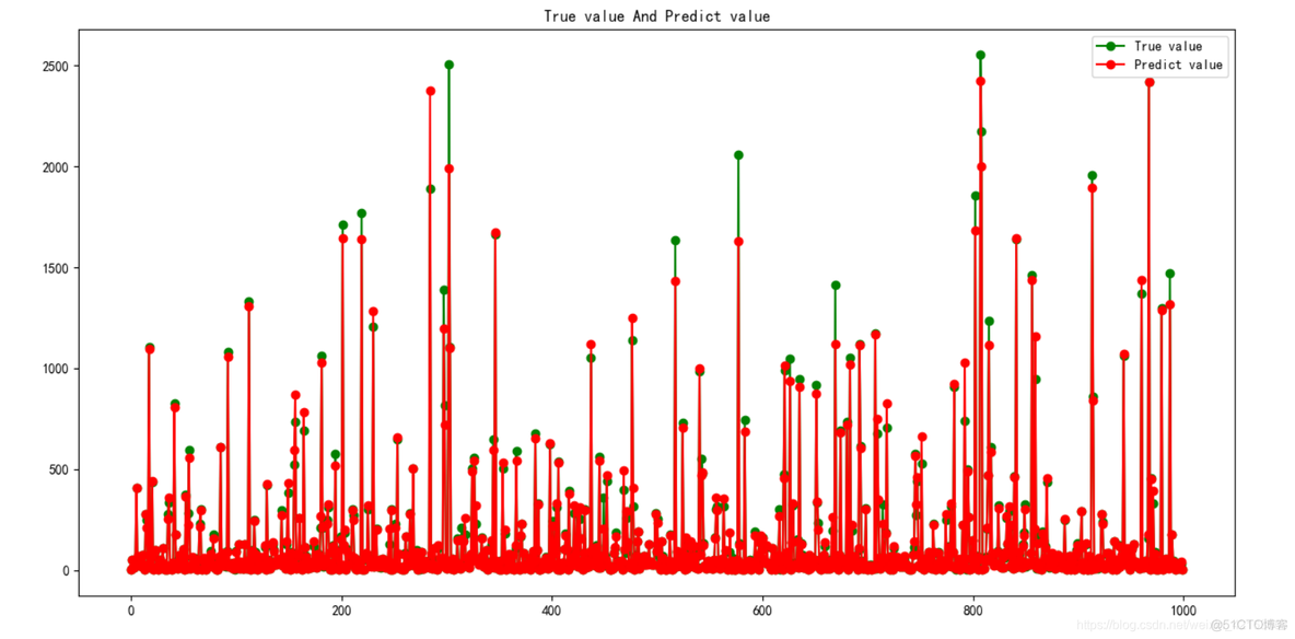 随机森林回归预测python实现 python随机森林回归代码_随机森林_21