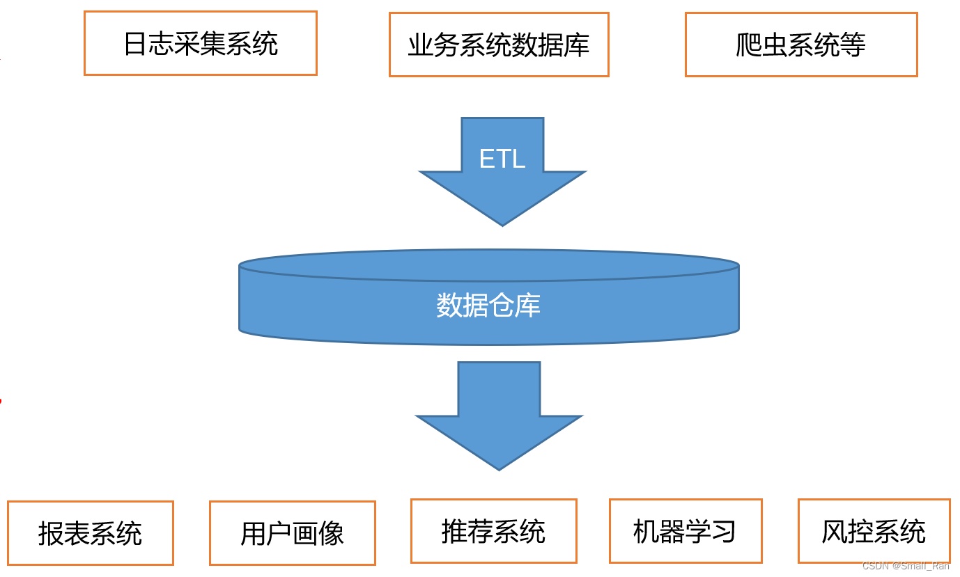 数据仓库 一般要几天完成 数据仓库一般包括_数据