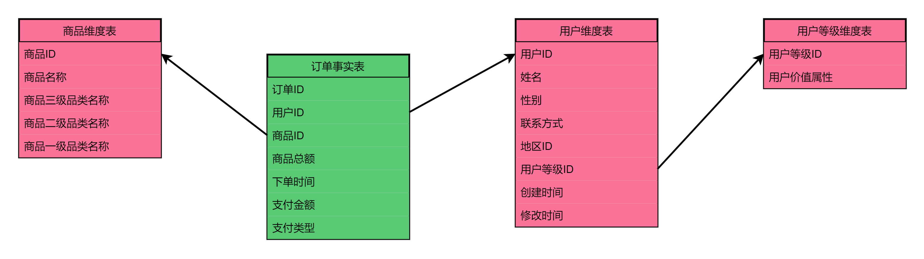 数据仓库 一般要几天完成 数据仓库一般包括_数据仓库 一般要几天完成_03