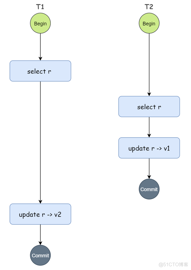 mysql事务的隔离级别的实现方式 mysql事务的隔离级别举例_mysql_03