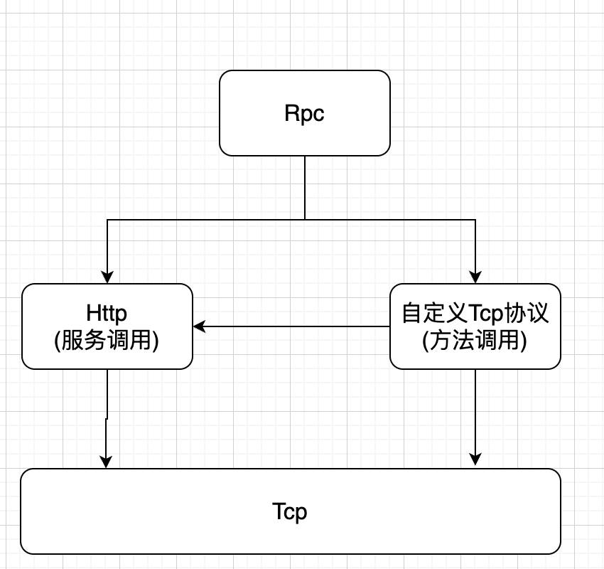 Dubbo源码浅析（一）—RPC框架与Dubbo | 京东云技术团队_服务调用