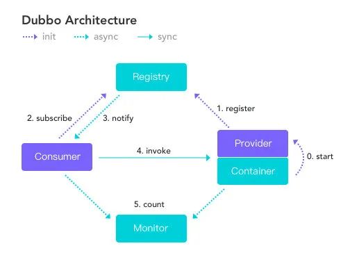 Dubbo源码浅析（一）—RPC框架与Dubbo | 京东云技术团队_服务调用_02