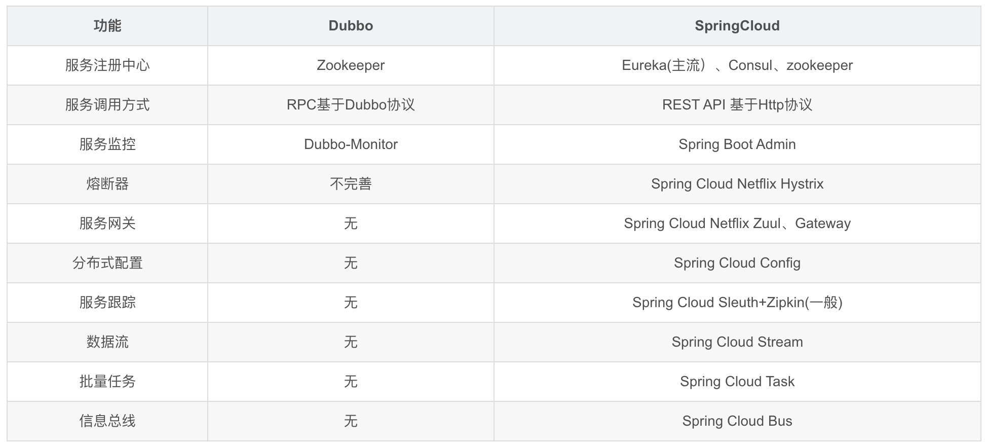 Dubbo源码浅析（一）—RPC框架与Dubbo | 京东云技术团队_远程服务_03