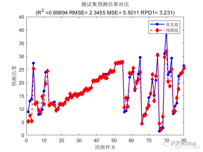 SSA-XGBOOST回归预测 | Matlab 麻雀优化xgboost(SSA-XGBOOST) 回归预测_布局优化_03