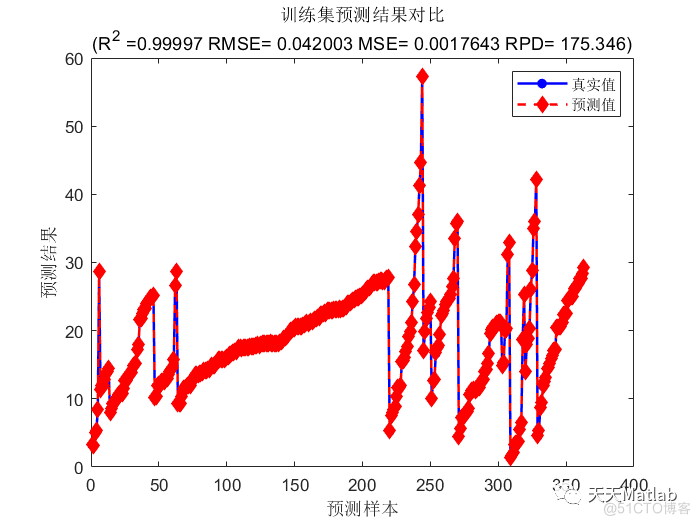 SSA-XGBOOST回归预测 | Matlab 麻雀优化xgboost(SSA-XGBOOST) 回归预测_布局优化_02