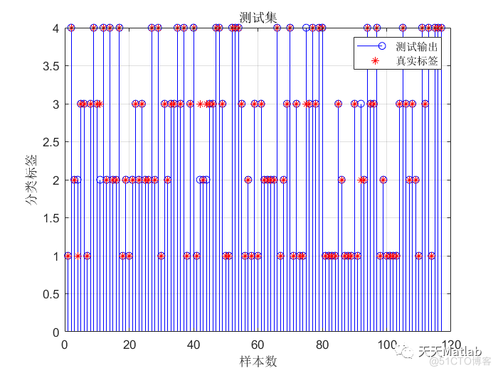 GRNN-Adaboost分类预测 | Matlab 基于广义神经网络GRNN-Adaboost分类预测_无人机