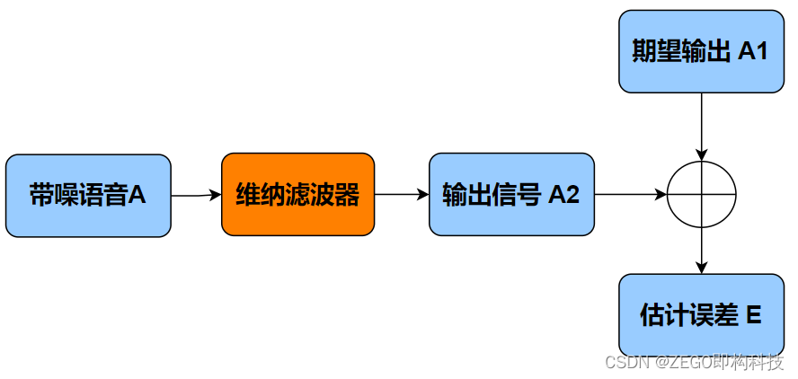 音视频基础知识｜ANS 噪声抑制原理解析_噪声抑制_03