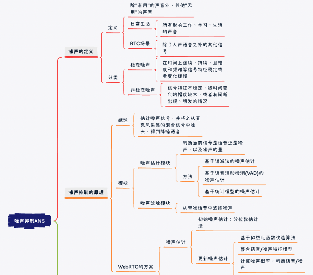 音视频基础知识｜ANS 噪声抑制原理解析_维纳滤波_04