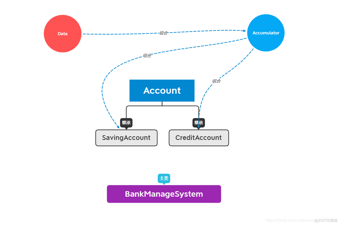 java定义银行账户类Account和顾客类Customer java设计银行账户管理系统_编程语言