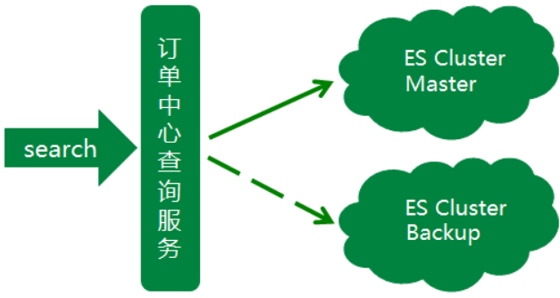 订单来了 架构 订单中心架构图_京东_03