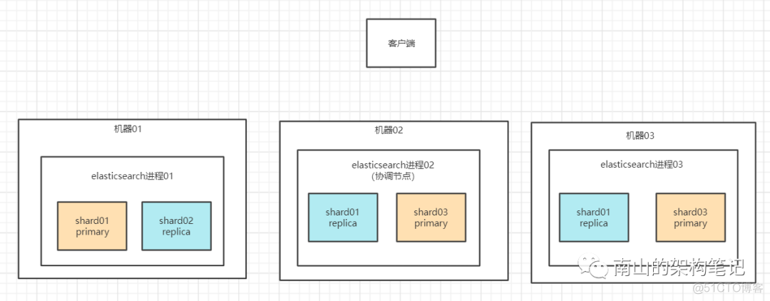 java 实现ES删除数据信息 es删除数据原理_客户端