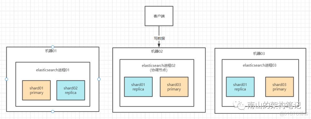 java 实现ES删除数据信息 es删除数据原理_java 实现ES删除数据信息_02