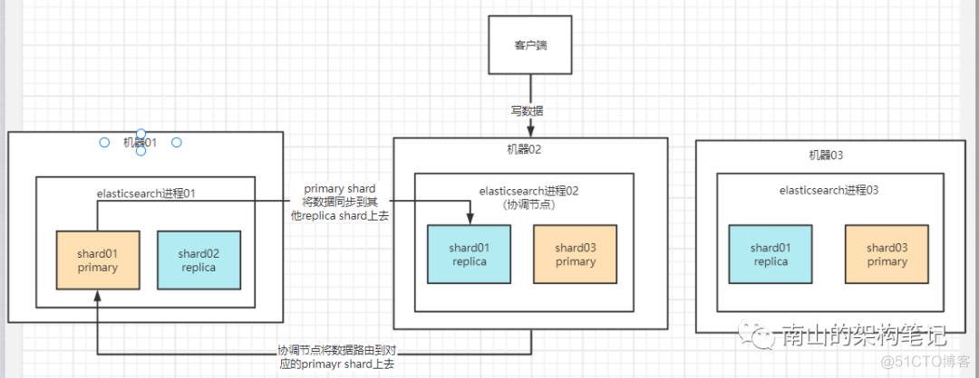 java 实现ES删除数据信息 es删除数据原理_搜索_03