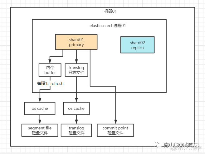 java 实现ES删除数据信息 es删除数据原理_搜索_04