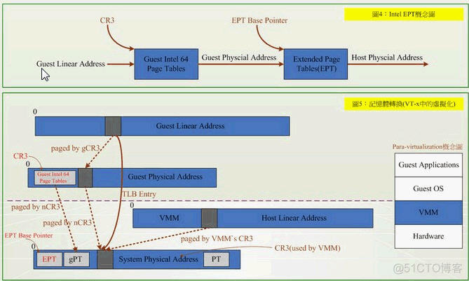 KVM 虚拟化CPU kvm 内存虚拟化_虚拟化_04