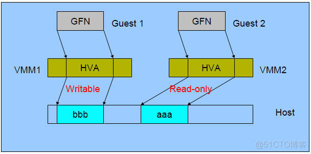 KVM 虚拟化CPU kvm 内存虚拟化_Memory_07